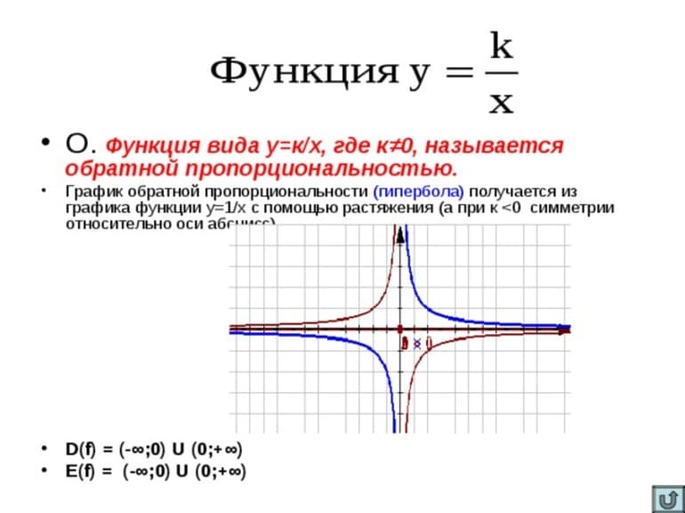 Round x функция. График функции y 1/x Гипербола. График функции y 1/х. Y 1 X график функции как называется. Гипербола функция y=1/x.