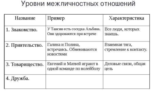 Примеры межличностных отношений. Виды межличностных отношений таблица. Межличностные отношения примеры. Виды межличностных отношений примеры. Типы межличностных отношений примеры.